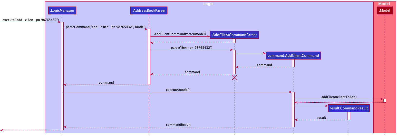 Interactions Inside the Logic Component for the `add -c Ben -pn 98765432` Command
