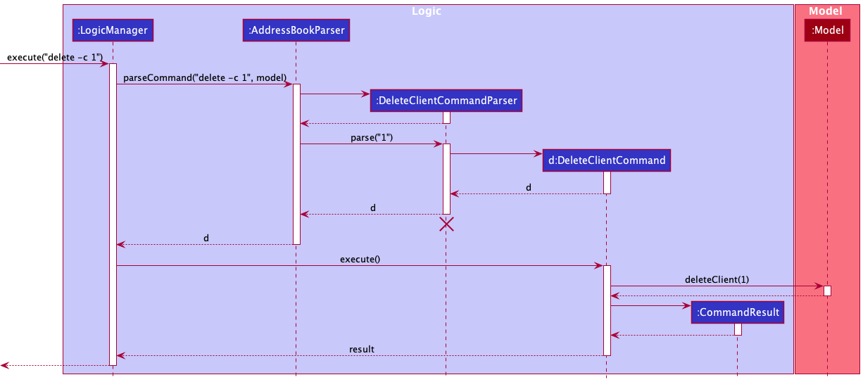 Interactions Inside the Logic Component for the `delete -c 1` Command